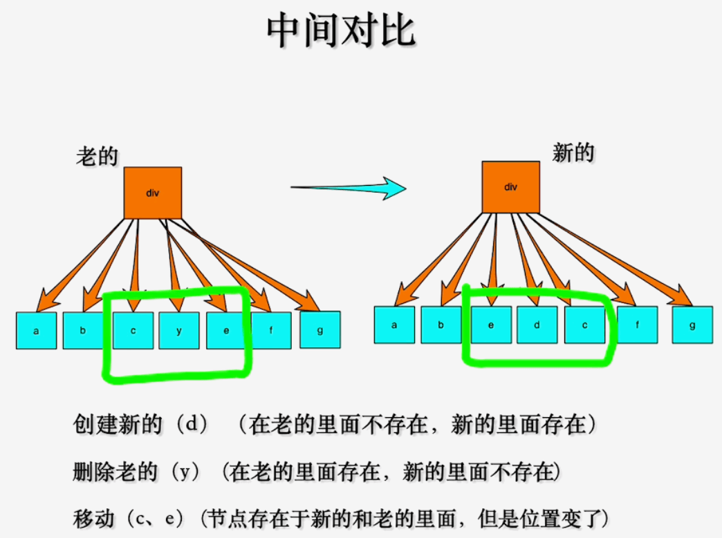 中间对比