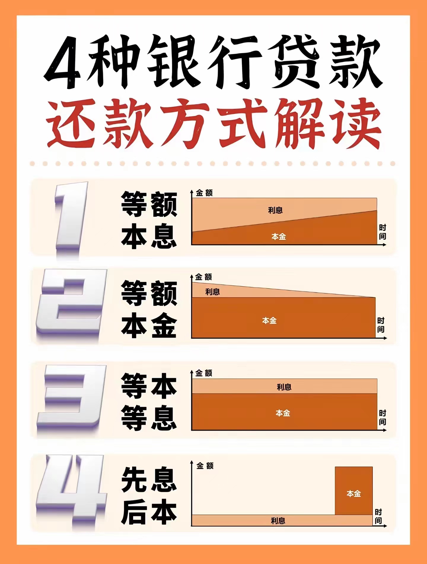 四种银行贷款还款方式解读